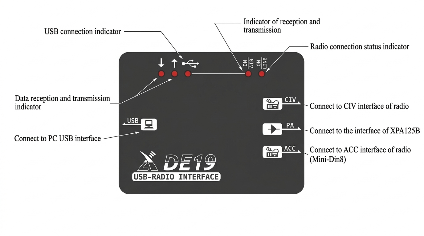 DE-19 Layout and Labels