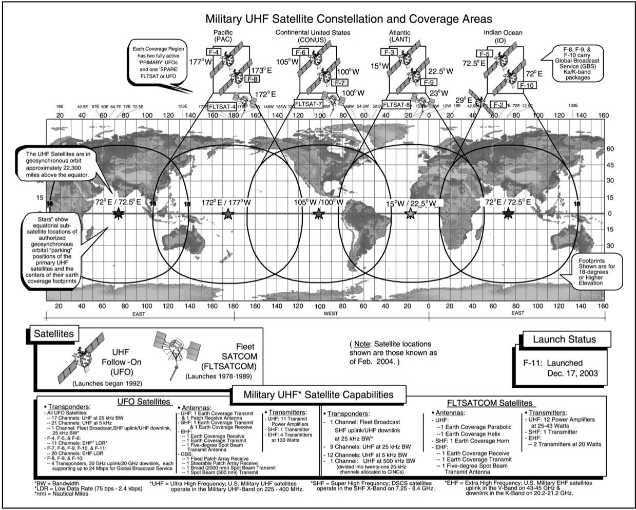 UHF Satcom Constellation